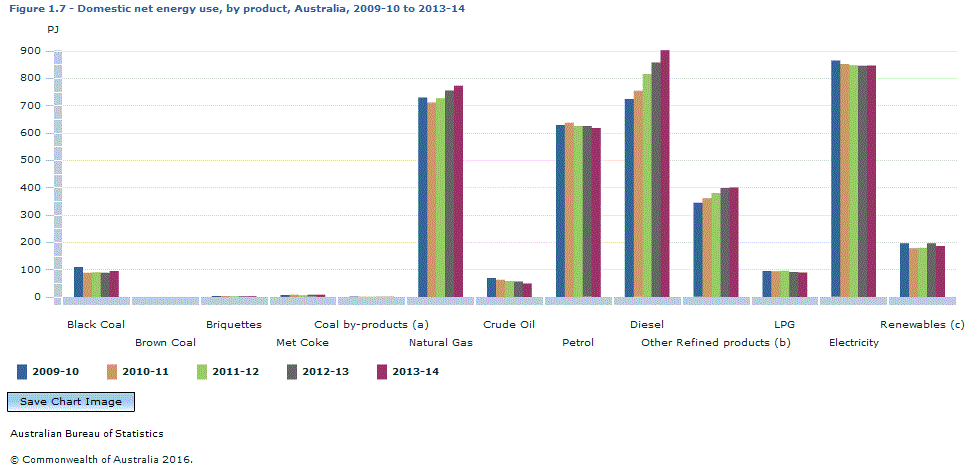 Graph Image for Figure 1.7 - Domestic net energy use, by product, Australia, 2009-10 to 2013-14